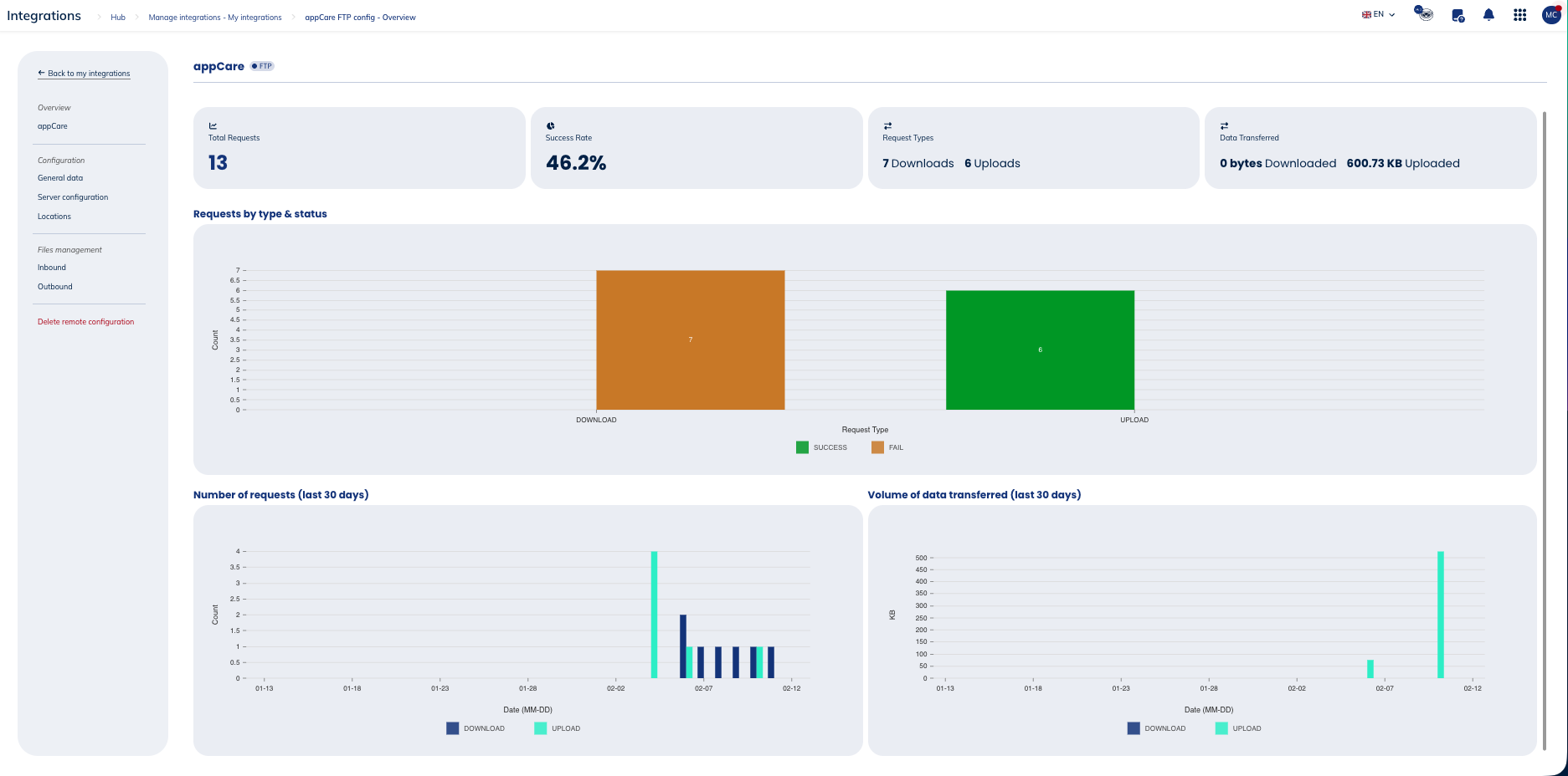 Overview of the FTP(S)